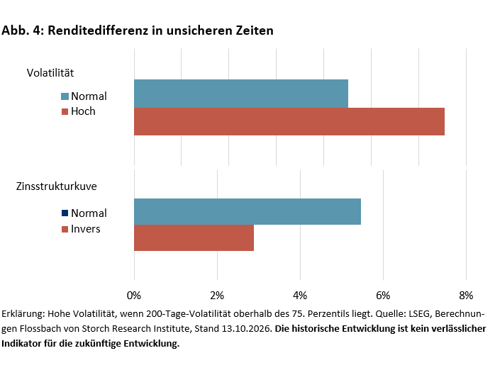 Abb. 4: Renditedifferenz in unsicheren Zeiten
