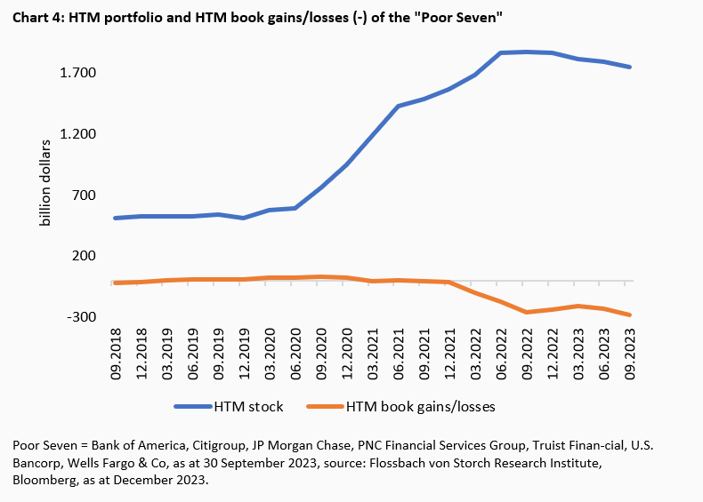 Banks: The "Poor Seven" -