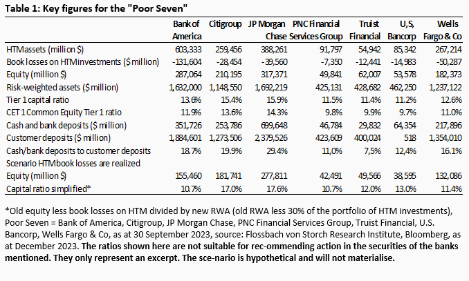 Banks: The "Poor Seven" -