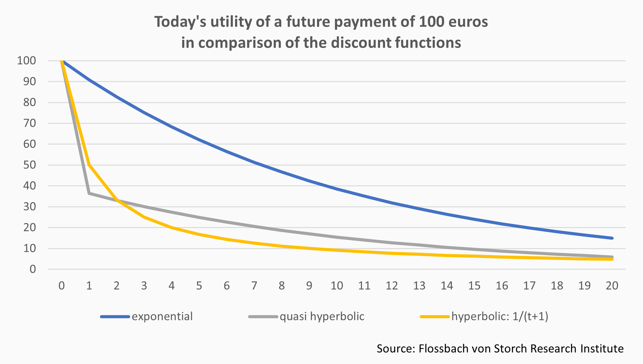 Discounting is easy, or is it? - 