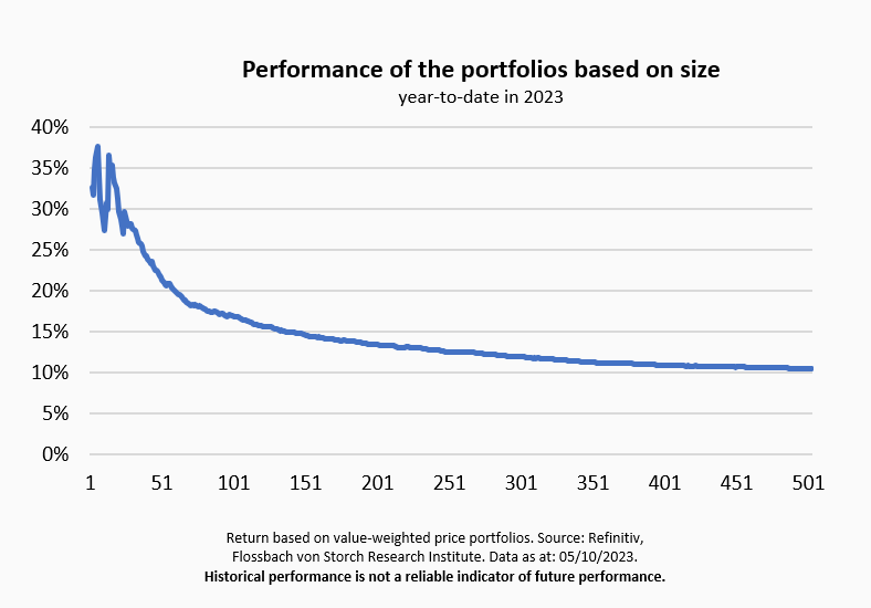 Are size and return related? -