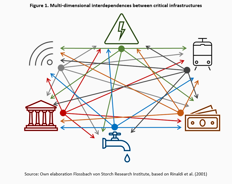 De-risking critical infrastructures -