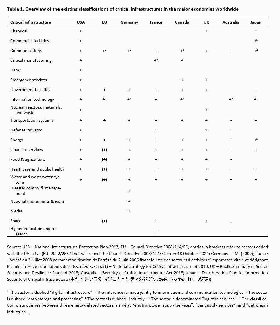De-risking critical infrastructures -