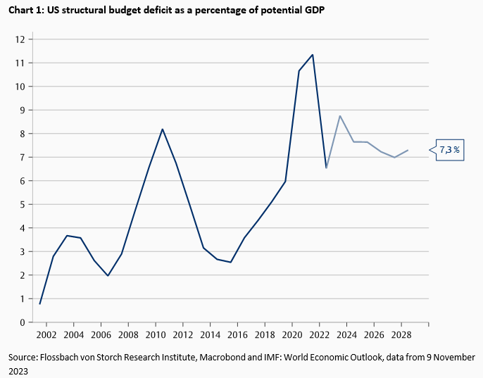 Recession in the USA - Before or after the presidential election? -
