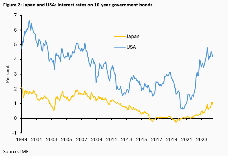 Is the Japanese Yen on the Track of Recovery? Or Is a Permanent Crash Looming? - 