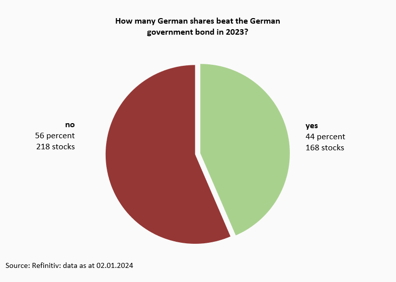 German stock market 2023: Success with a catch -