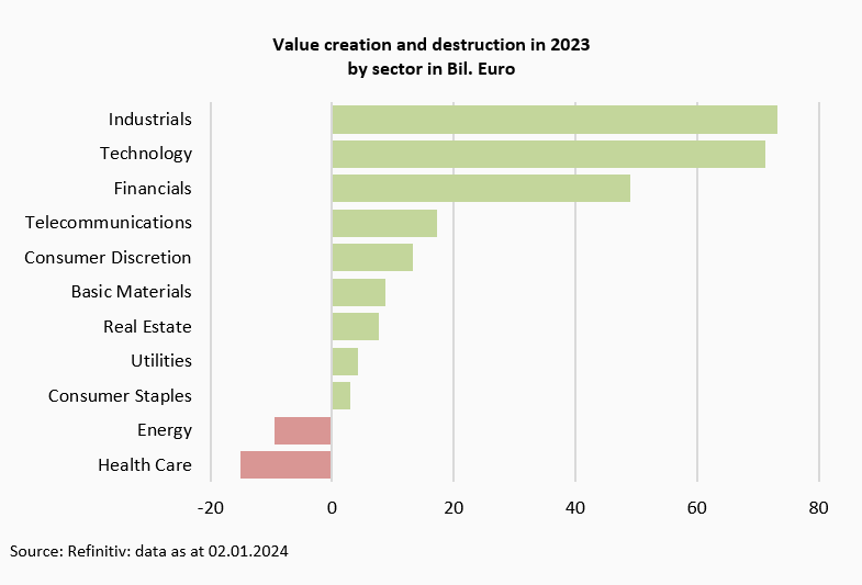 German stock market 2023: Success with a catch -