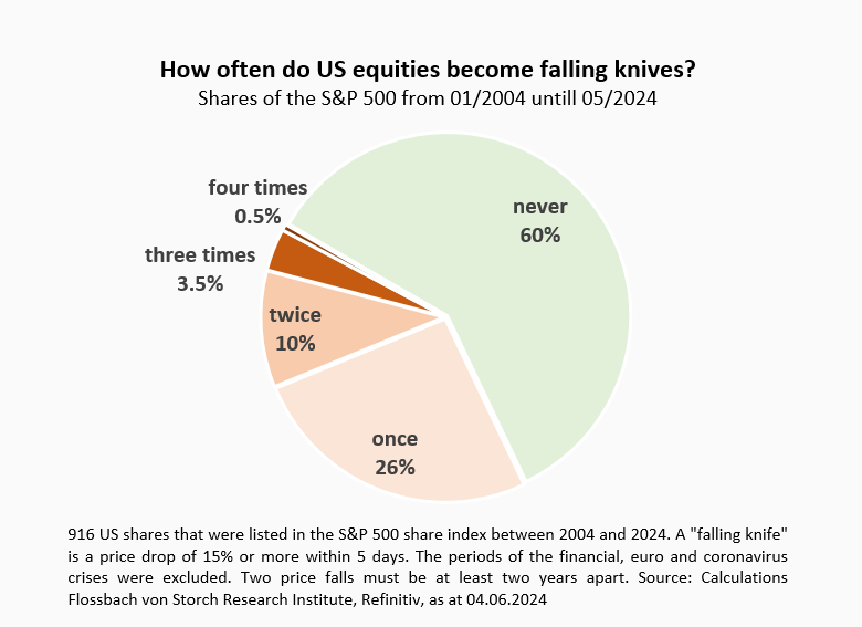 Should you catch a falling knife? - 