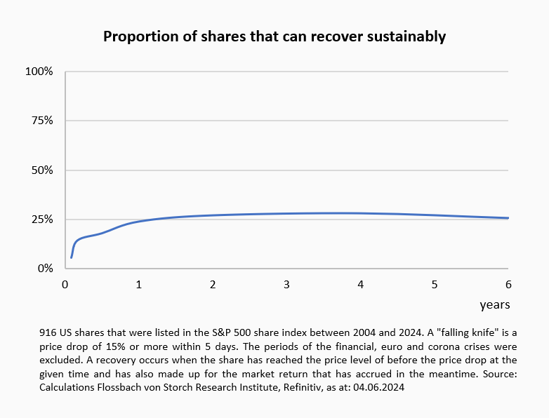 Should you catch a falling knife? - 