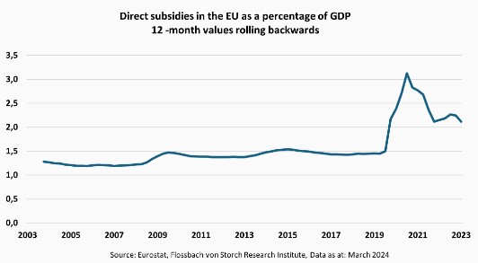 The subsidy race is jeopardizing prosperity in the EU -