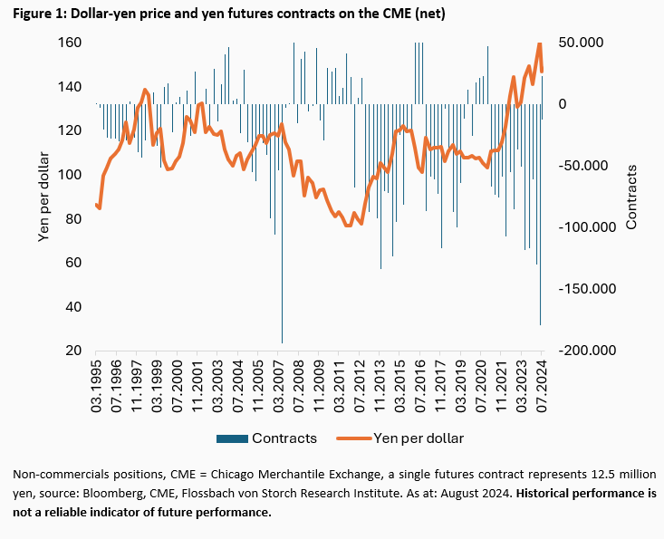 Financial markets and the yen: Roll forward or roll back? -