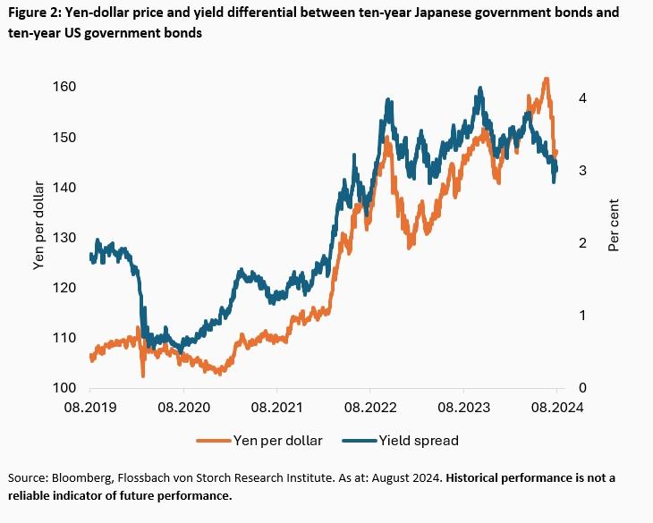 Financial markets and the yen: Roll forward or roll back? -