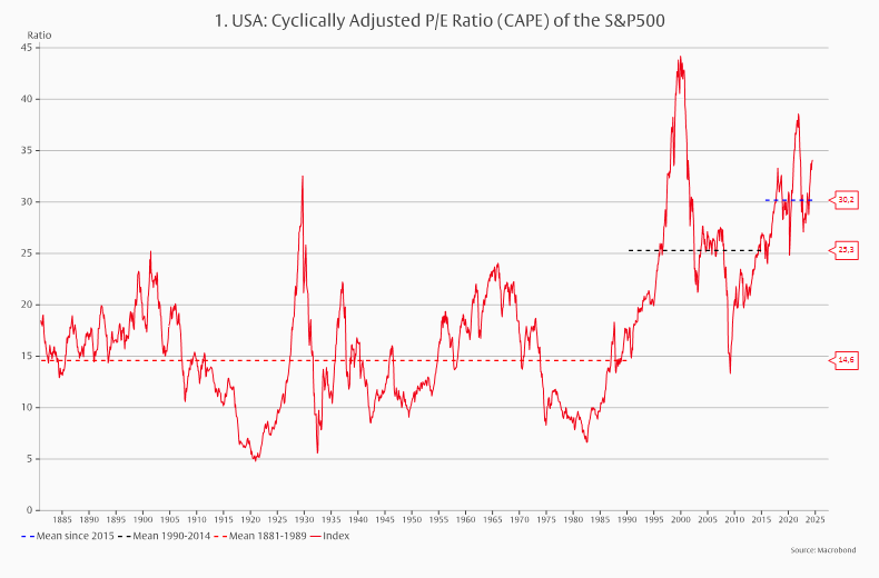 US stock market: Expensive, but also good? -