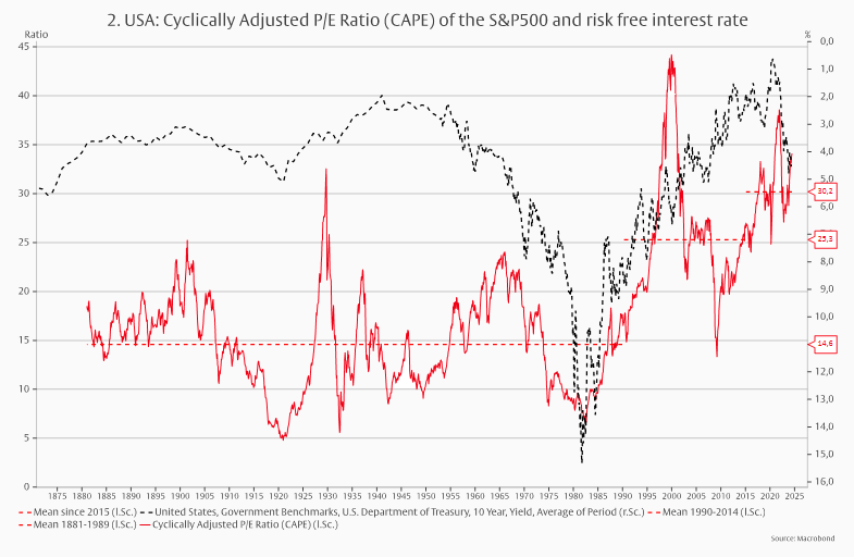 US stock market: Expensive, but also good? -