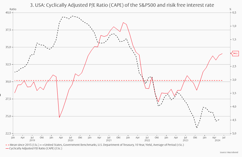 US stock market: Expensive, but also good? -