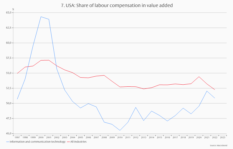 US stock market: Expensive, but also good? -