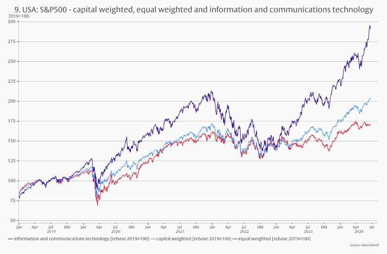 US stock market: Expensive, but also good? -