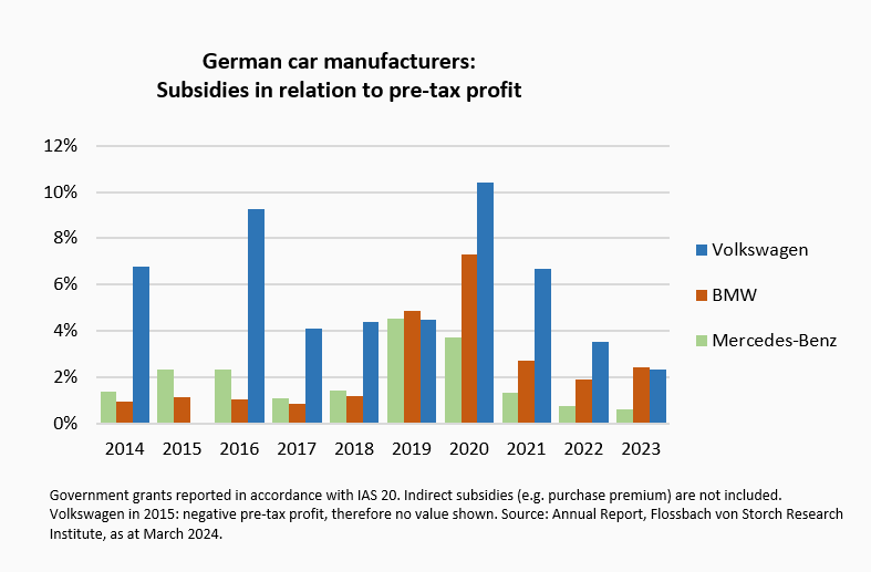 Innovation and competition in the automotive industry Part 3: Competition with China instead of a subsidy race -