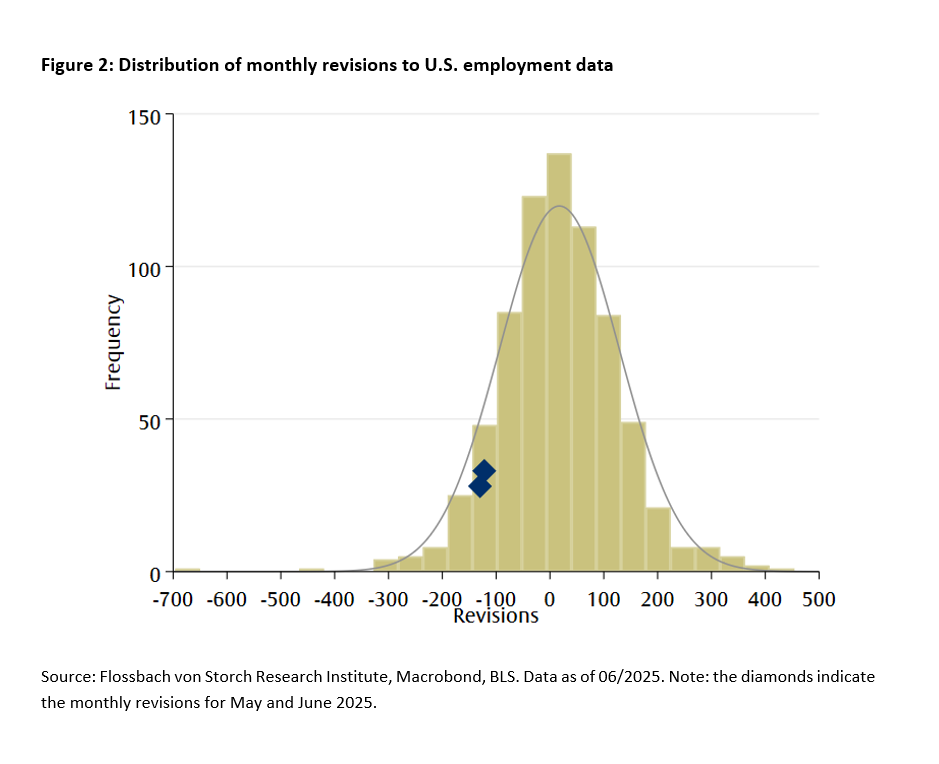 Data Revisions: Political Meddling or Sign of Recession? -