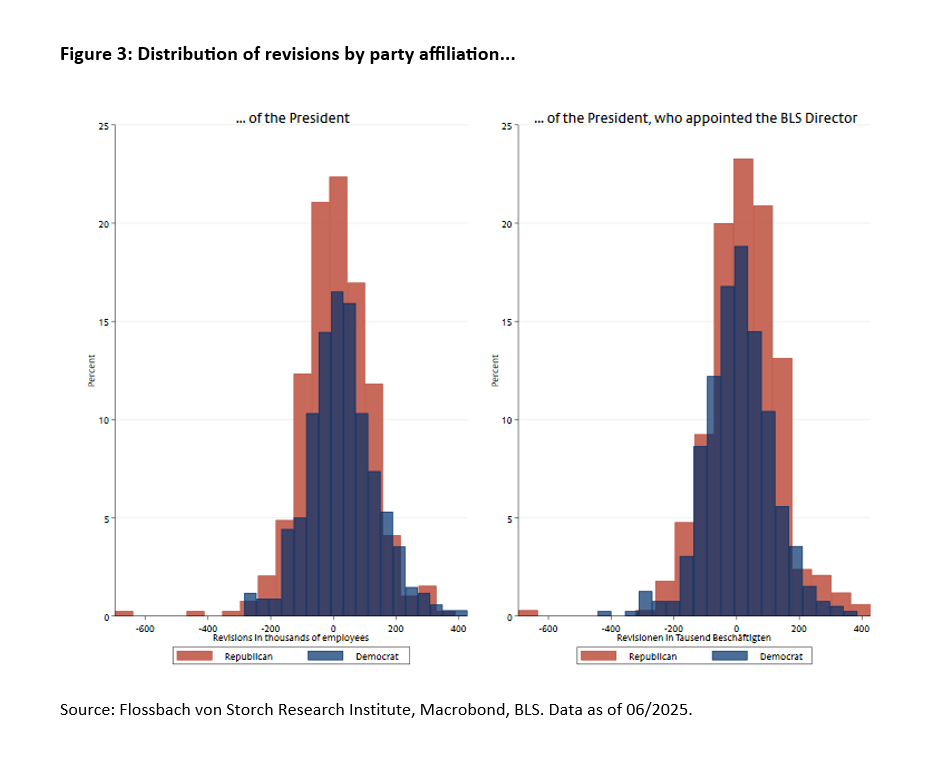 Data Revisions: Political Meddling or Sign of Recession? -