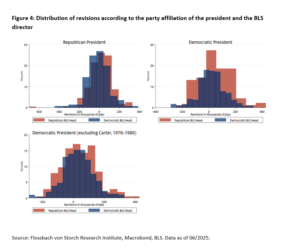 Data Revisions: Political Meddling or Sign of Recession? -
