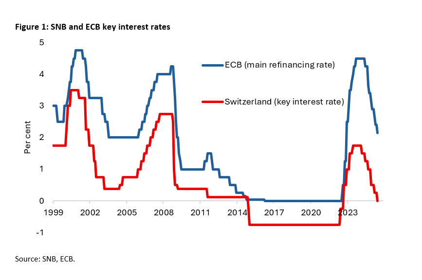 Limited room for manoeuvre and growing risks for the Swiss National Bank - 