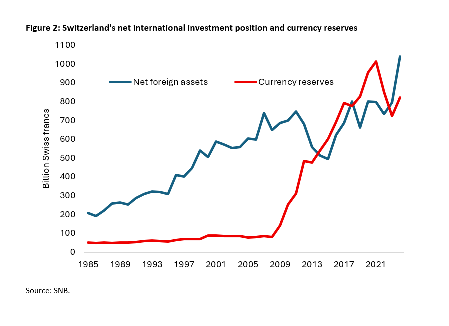 Limited room for manoeuvre and growing risks for the Swiss National Bank - 