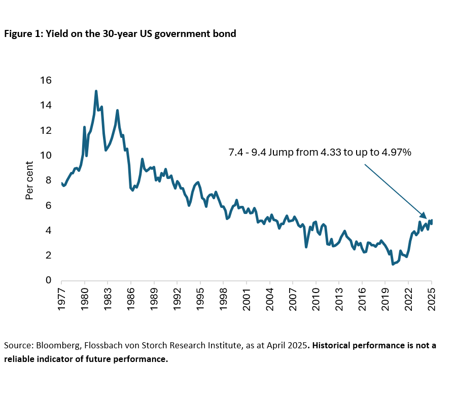 The US government bond market is wobbling –  is it falling too? -
