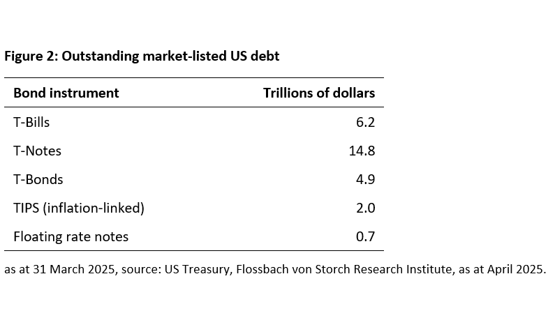 The US government bond market is wobbling –  is it falling too? -