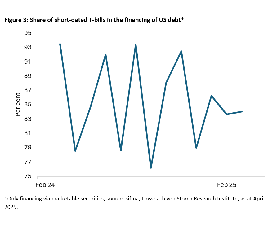 The US government bond market is wobbling –  is it falling too? -