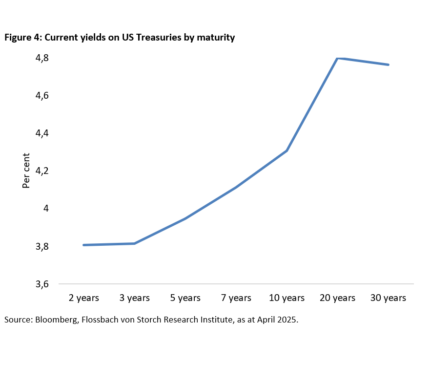 The US government bond market is wobbling –  is it falling too? -