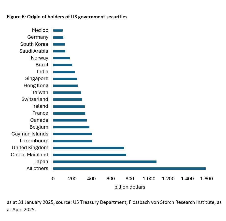 The US government bond market is wobbling –  is it falling too? -