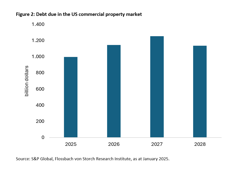 US commercial real estate and the financial sector: the year of truth? -