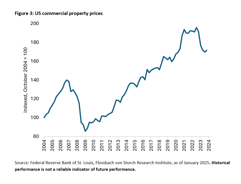 US commercial real estate and the financial sector: the year of truth? -