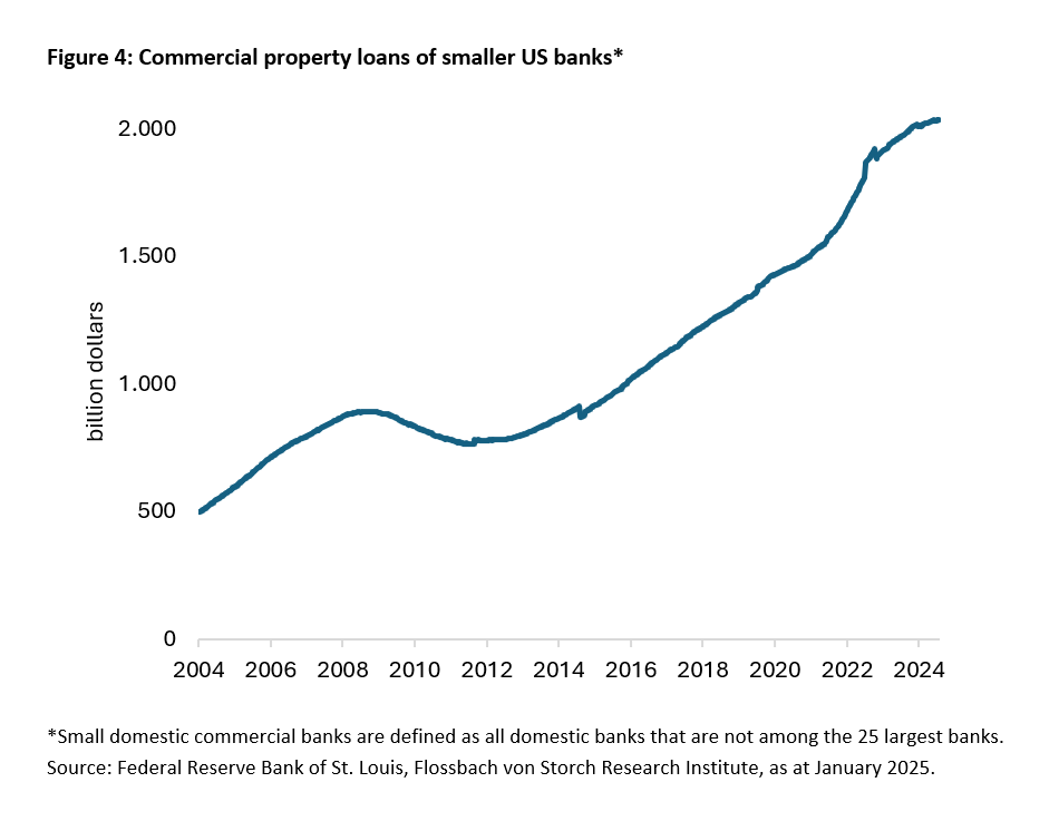 US commercial real estate and the financial sector: the year of truth? -