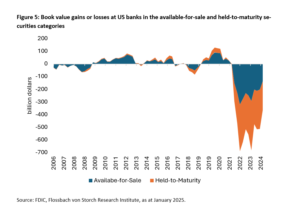US commercial real estate and the financial sector: the year of truth? -