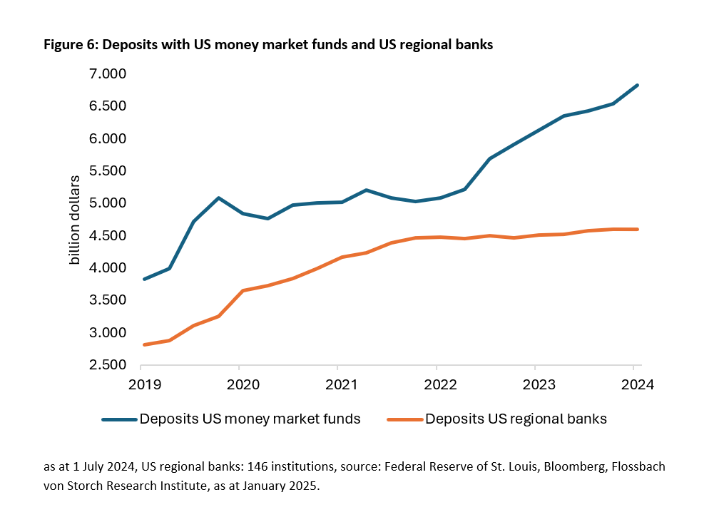 US commercial real estate and the financial sector: the year of truth? -