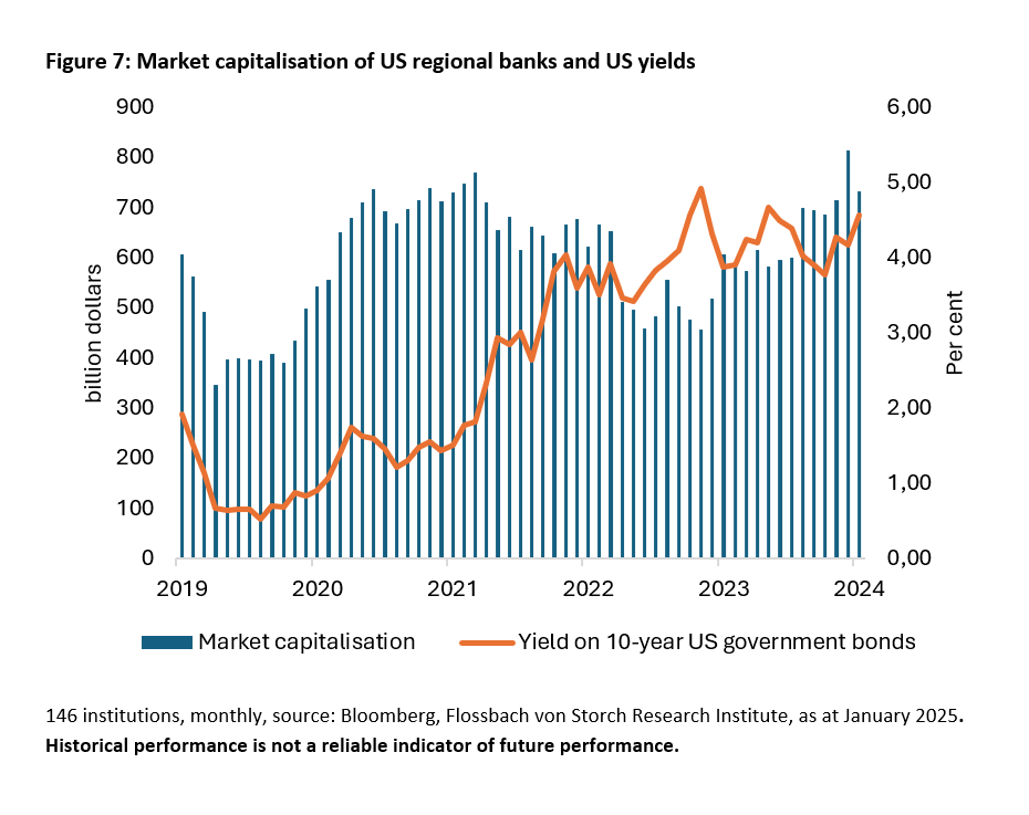 US commercial real estate and the financial sector: the year of truth? -