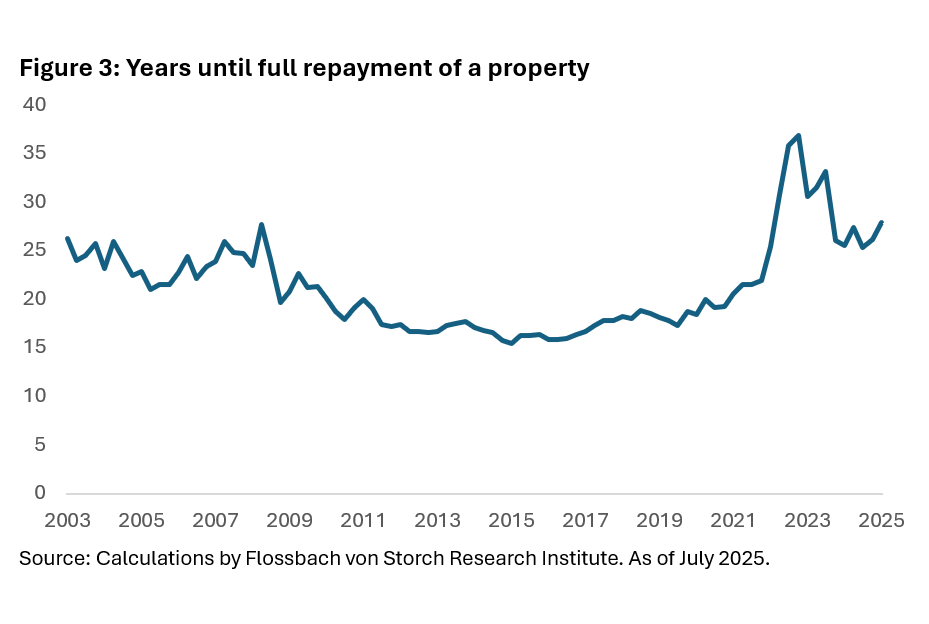 How affordable is owning a home today? - 