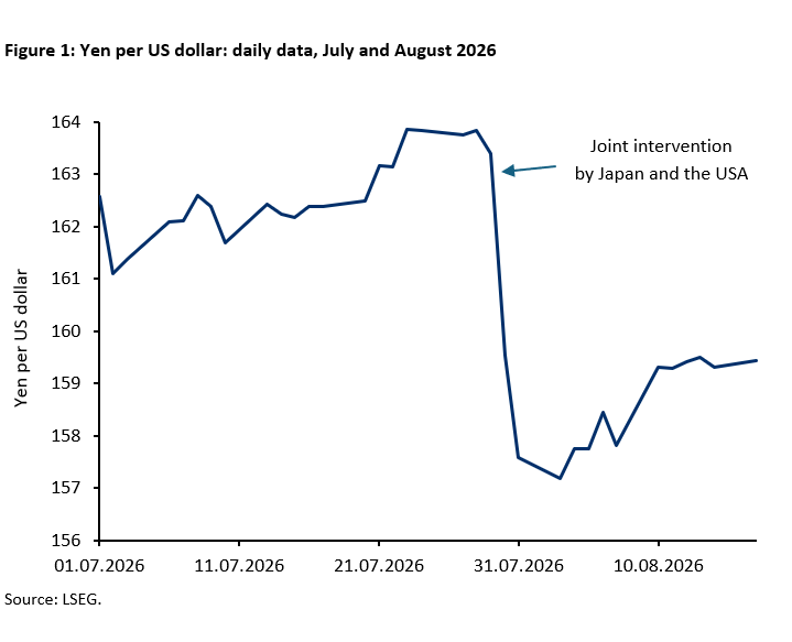 Yen per US dollar: daily data, July and August 2026