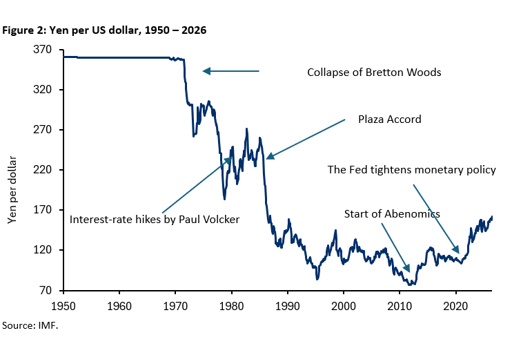 Yen per US dollar, 1950 – 2026