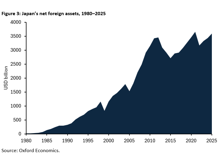 Japan’s net foreign assets, 1980–2025