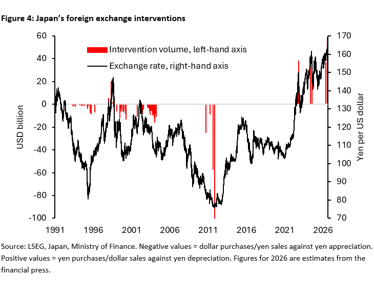 Japan’s foreign exchange interventions