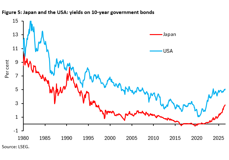 Japan and the USA: yields on 10-year government bonds