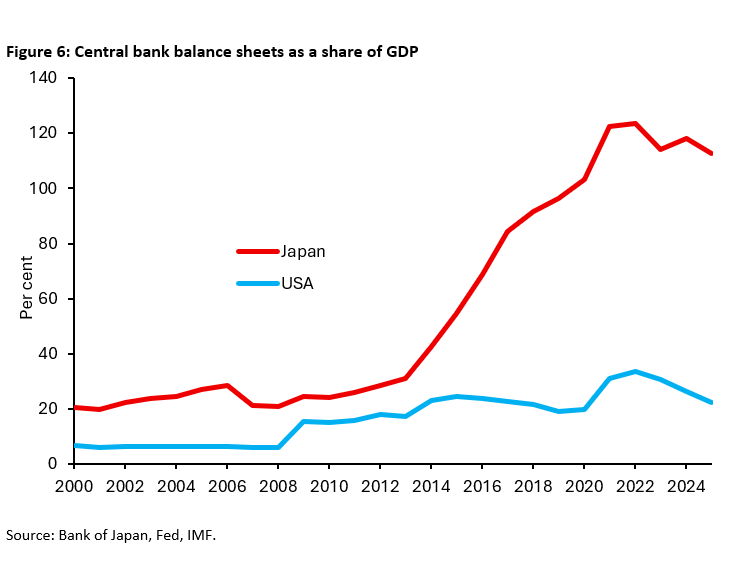 Central bank balance sheets as a share of GDP