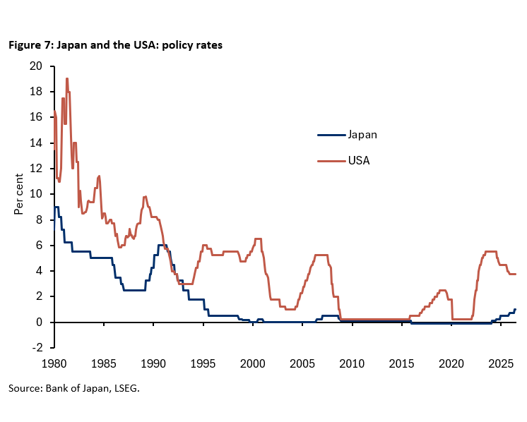 Japan and the USA: policy rates