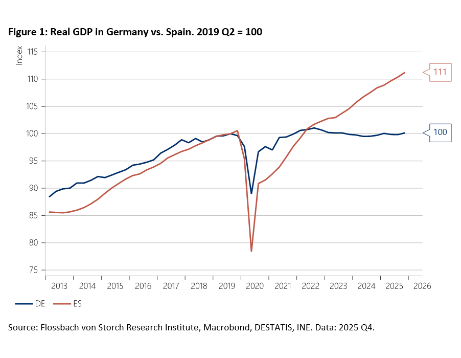 Spain Grows, Germany Stalls -