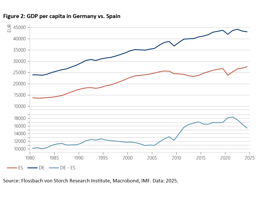 Spain Grows, Germany Stalls -