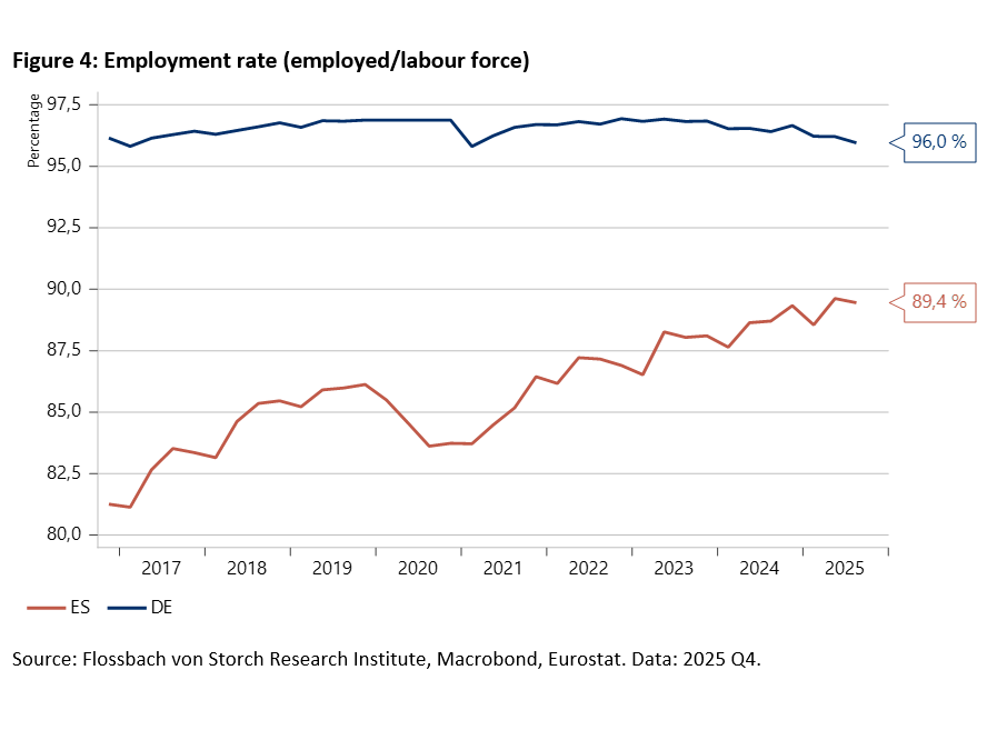 Spain Grows, Germany Stalls -
