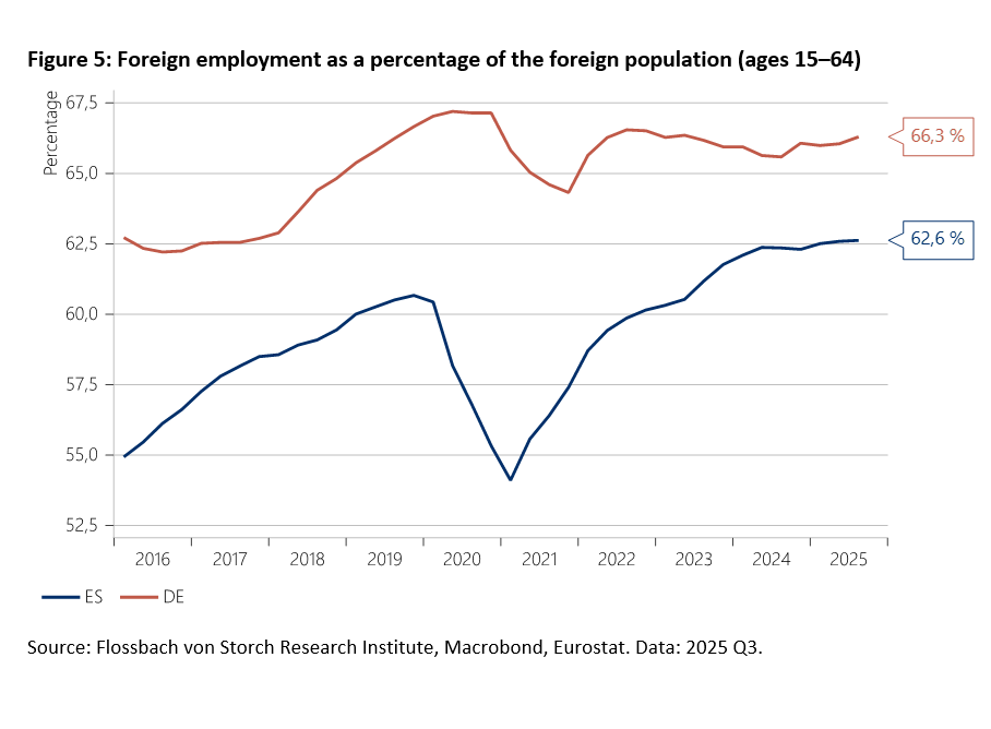 Spain Grows, Germany Stalls -